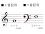 ピアノ,鍵盤,位置,基礎知識,記号,音符,一覧,ピアノの記号,楽譜,楽譜と鍵盤,ト音記号,臨時記号,基本,読譜