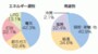 給湯や冷房のエネルギー比率が興味深い
