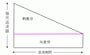元金均等返済の場合、毎回少しずつ返済額が減っていく