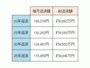 返済年数が短いほど毎月返済額は多くなるが、総返済額は少なくなる