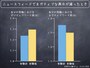 ニュースフィードでネガティブワードが含まれる投稿の表示回数が減った場合。ユーザーの投稿で、ネガティブワードが含まれる割合が減少する。