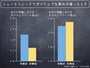 ニュースフィードでポジティブワードが含まれる投稿の表示回数が減った場合。ユーザーの投稿で、ポジティブワードが含まれる割合が減少する。