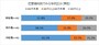 恋愛傾向別て?みる年収区分（男性）