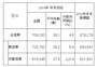 東証第1部上場企業206社を対象にしたボーナス調査結果。製造業が前年比5.8%増平均73万3792円と好調。全体の平均を押し上げている(出典:労務行政研究所「東証第1部上場企業の2014年年末賞与・一時金(ボーナス)の妥結水準調査」)