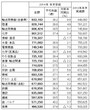 東証第1部上場企業206社を対象にしたボーナス調査結果。産業別の平均妥結金額を金額の順番に並べかえたもの。(出典:労務行政研究所「東証第1部上場企業の2014年年末賞与・一時金(ボーナス)の妥結水準調査」)※クリックで拡大