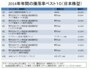 日本株型の騰落率ランキング