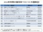 外国株型の騰落率ランキング