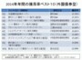 外国債券型のランキング