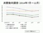12月には上昇に転じている