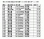 「平成21年全国消費実態調査」2人以上世帯のうち、勤労者世帯のデータを基に作成