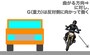 コーナリングの際、慣性の法則で曲がろうとする方向の反対側へとG（重力）がかかる。クルマの場合は四つの足（四輪）で車体バランスを安定させながら曲がっていくが、オートバイは曲がる方向（イン）へ車体を倒し込んでいかねばならない