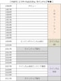 エボリューションエンジン時代は13年もラインナップを飾った。現在はラインナップ落ちしている