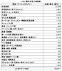 注1）市場規模算定に当たっては、家計調査・家計消費状況調査（いずれも総務省）のデータ、および世帯数に関しては「国勢調査」（総務省）を参考にした。 注2）市場規模は単独世帯と2人以上世帯のそれぞれについて算出し合計した。