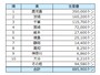 サツマイモ生産量ランキング