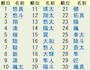 5年間で人気！男の子の名前ランキング漢字別集計編では、自然界や動植物に関するものが人気！