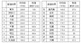 平成27年大学卒業男女の初任給平均を都道府県別に金額順に並べ、上位と下位10ずつをピックアップした/出典:厚生労働省「平成27年賃金構造基本統計調査結果(初任給)の概況」