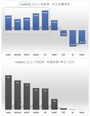 突出するFAAMGの時価総額と株価上昇