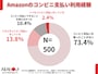 Amazonコンビニ払いの利用率