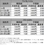 サブブランド料金2018