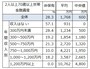 	二人以上世帯での世帯主の年齢が70歳以上年収別の金融資産の有無、平均値、中央値。金融資産無が28％と4分の1は貯蓄ゼロとなっている　出典：金融広報中央委員会「家計の金融行動に関する世論調査」[二人以上世帯調査] (2017年)