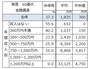 単身世帯での世帯主60歳代の金融資産保有有無と平均値と中央値。 出典：金融広報中央委員会「家計の金融行動に関する世論調査」[単身世帯調査] (2017年)