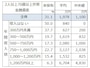 二人以上世帯での世帯主の年齢が70歳以上年収別の金融資産の有無、平均値、中央値。金融資産無が31.1％と3割は貯蓄ゼロとなっている　出典：金融広報中央委員会「家計の金融行動に関する世論調査」[二人以上世帯調査] (2019年)