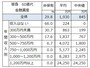 単身世帯での世帯主60歳代の金融資産保有有無と平均値と中央値。 出典：金融広報中央委員会「家計の金融行動に関する世論調査」[単身世帯調査]（2019年）