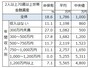 二人以上世帯での世帯主の年齢が70歳以上年収別の金融資産の有無、平均値、中央値。金融資産無が18.6％と2割弱は貯蓄ゼロとなっている　出典：金融広報中央委員会「家計の金融行動に関する世論調査」[二人以上世帯調査] (2020年)