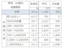 単身世帯での世帯主60歳代の金融資産保有有無と平均値と中央値。 出典：金融広報中央委員会「家計の金融行動に関する世論調査」[単身世帯調査]（2020年）