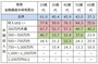 単身世帯での年収、年齢別の金融資産非保有割合（％）。50%以上を赤、30%以上を緑で色付けしている。どの年代でも収入が低いと貯蓄ゼロが5割は超えている。 （－：該当者が10以下の場合はデータを表示していない） 　出典：金融広報中央委員会「家計の金融行動に関する世論調査」[単身世帯調査] (2017年)