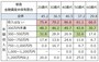 単身世帯での年収、年齢別の金融資産非保有割合（％）。50%以上を赤、30%以上を緑で色付けしている。どの年代でも収入が低いと貯蓄ゼロが半数程度に。 （－：該当者が10未満の場合はデータを表示していない） 　出典：金融広報中央委員会「家計の金融行動に関する世論調査」[単身世帯調査] (2019年)