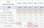単身世帯での年収、年齢別の金融資産非保有割合（％）。50%以上を赤、30%以上を緑で色付けしている。どの年代でも収入が低いと貯蓄ゼロが半数程度に。 （－：該当者が10未満の場合はデータを表示していない） 　出典：金融広報中央委員会「家計の金融行動に関する世論調査」[単身世帯調査] (2021年)