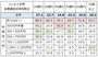 二人以上世帯での年収、世帯主年齢別の金融資産非保有割合（％）。50%以上を赤、30%以上を緑で色付けしている。出典：金融広報中央委員会「家計の金融行動に関する世論調査」[2人以上世帯調査] (2021年)