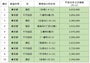 全国地価公示ランキング（住宅地）