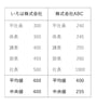 平均と中央値の違い（単位：万円）