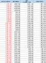 ２月出産予定日早見表