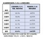 金融資産を保有していない人の預貯金残高