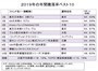 ２０１９年の年間騰落率ベスト１０
