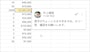 コメントが追加されます。なお、コメントを追加したセルの右上隅には、オレンジ色のマークが付きます。