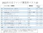 2021年・上昇率ベスト10のファンドは？