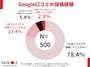 Google口コミの投稿経験