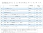 全投資信託の2022年の年間リターンランキング