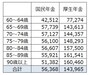 年齢層別、国民年金・厚生年金保険(※)受給権者の平均年金月額(令和3年度末現在) (※)厚生年金保険の被保険者のうち、公務員以外の民間企業から加入している人(出典:厚生労働省年金局「令和3年度 厚生年金保険・国民年金事業の概況」)