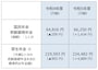 令和5年度の新規裁定者(67歳以下)の年金額の例。※厚生年金額の標準的なモデル夫婦は、平均的な収入(平均標準報酬(賞与含む月額換算)43.9万円)で40年間就業した場合に受け取る年金(1人分の老齢厚生年金と2人分の老齢基礎年金(満額))の給付水準で、本来水準の計算式によって算出。カッコ内は前年度比(令和5年1月20日厚生労働省発表「令和5年度の年金額改定について」より)