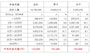 厚生年金保険(※)受給権者の男女別の平均受給月額(令和3年度末時点、単位:円)平均年金額は月額14万3965円と、国民年金の受給額よりは高い。男子は16万3380円、女子は10万4686円と、男女間での受給額の差が大きくなっている(※)厚生年金保険の被保険者のうち、公務員以外の民間企業から加入している人(出典:厚生労働省年金局「令和3年度 厚生年金保険・国民年金事業の概況」)