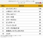 500人が選ぶ「好きなステーキ・ハンバーグチェーン」ランキングTOP10