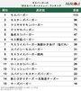 500人が選ぶモスバーガーの「好きなバーガーメニュー」ランキングTOP15