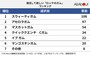 「ロッテのガム」ランキング！
