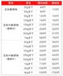第一種郵便物および第二種郵便物の料金比較表（All About編集部作成）