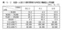 中学校の生徒一人当たり旅行費用の分布及び構成比と平均額